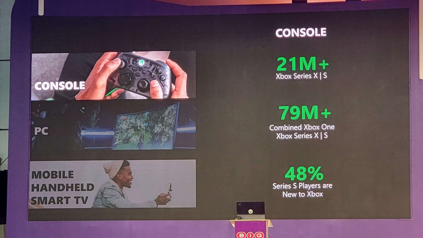 微软公布 Xbox 系列游戏机总销量： Xbox Series S|X 达 2100 万