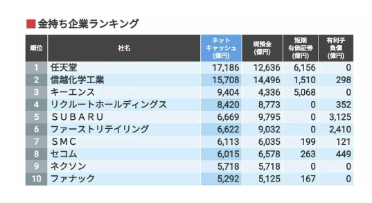 任天堂  110 亿美元现金储备成日本最富有公司